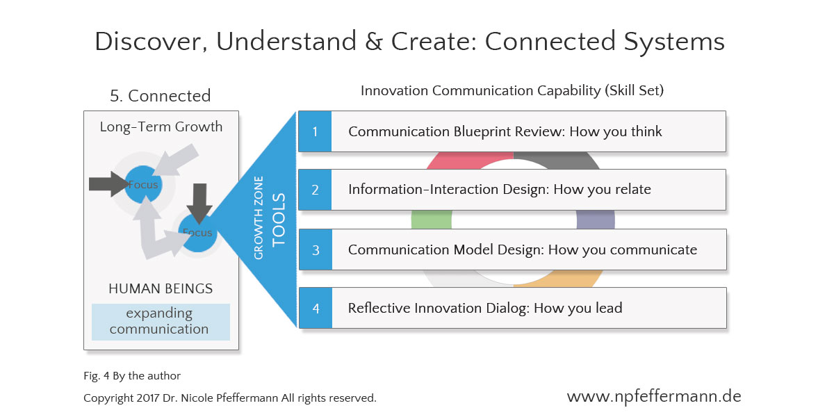 Dr. Nicole Pfeffermann | Leadership, Strategy & Innovation, Innovation Communication