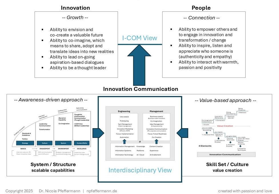 Dr. Nicole Pfeffermann | Leadership, Strategy & Innovation, Innovation Communication