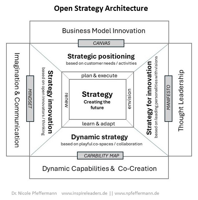 Dr. Nicole Pfeffermann | Theme Page Leadership, Strategy and Communication for Innovation